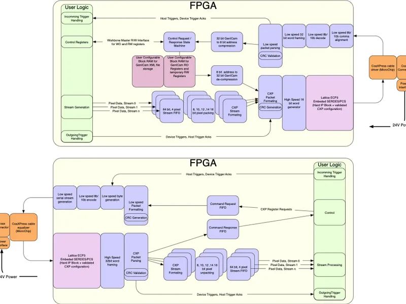 CoaXPress FPGA IP block diagram — camera and frame grabber configurations