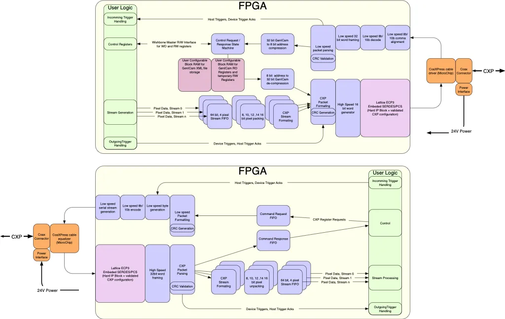 CoaXPress FPGA IP block diagram — camera and frame grabber configurations